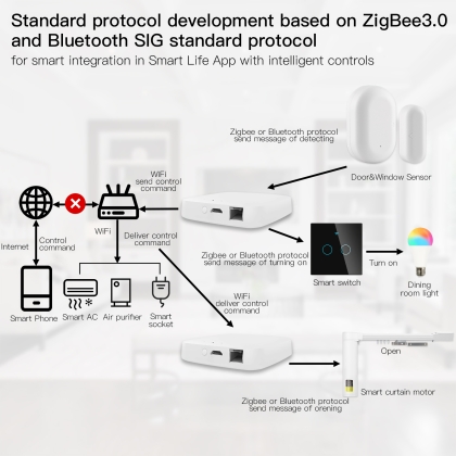 Tuya Smart Wired Multi-mode Gateway ZigBee